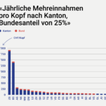Direkt_Infografik_Mehreinnahmen_ohne_titel