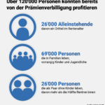 Infografiken_Prämien