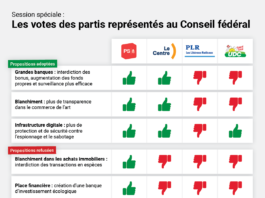 Session spéciale : les votes des partis représentés au Conseil fédéral