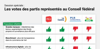 Session spéciale : les votes des partis représentés au Conseil fédéral