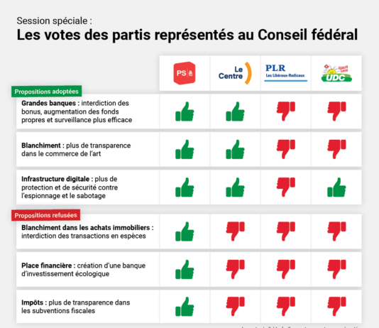 Session spéciale : les votes des partis représentés au Conseil fédéral