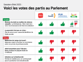 Session d’été : les votes des partis