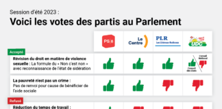 Session d’été : les votes des partis