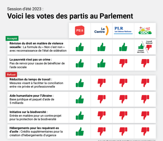 Session d’été : les votes des partis