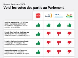 Session d’automne 2023 : voici comment les partis ont voté