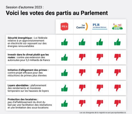 Session d’automne 2023 : voici comment les partis ont voté