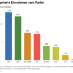 budgetierte-einnahmen-nach-partei