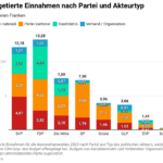 budgetierte-einnahmen-nach-partei-und-akteurtyp