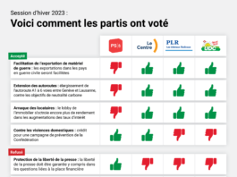 Session d’hiver 2023 : voici comment les partis ont voté