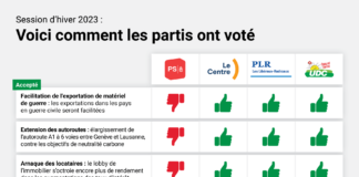 Session d’hiver 2023 : voici comment les partis ont voté