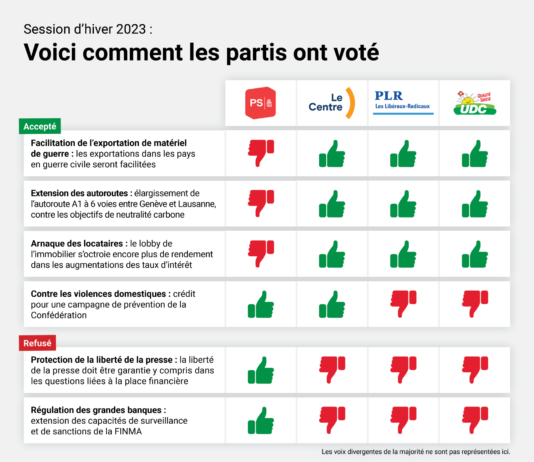 Session d’hiver 2023 : voici comment les partis ont voté