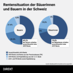 Bauern