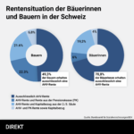 Bauern