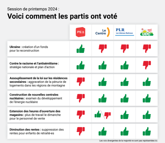 Session de printemps 2024 : voici comment les partis ont voté