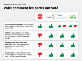 Session d’automne 2024 : voici comment les partis ont voté