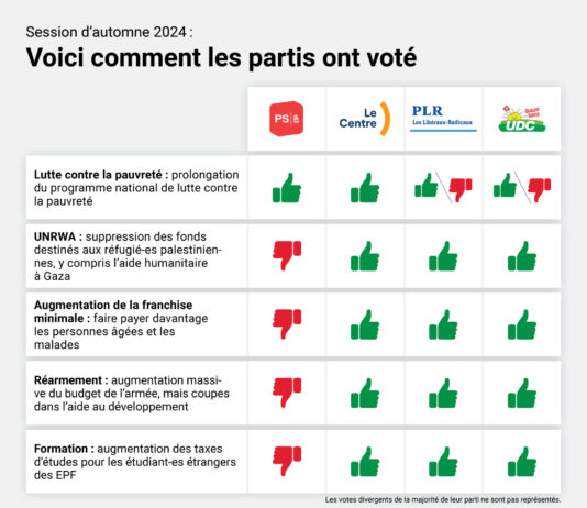 Session d’automne 2024 : voici comment les partis ont voté