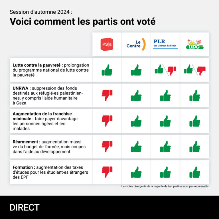 Session d’automne 2024 : voici comment les partis ont voté