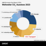 Weltweiter_CO2-Ausstoss_2023_g_und_r1