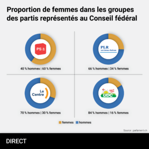 Représentation femmes partis Conseil fédéral