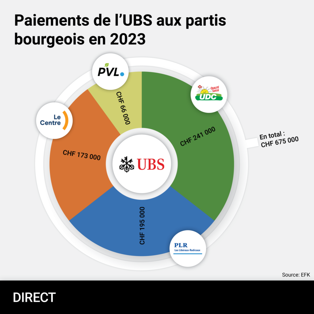 Paiements de l'UBS aux partis bourgeois en 2023 : UDC 241 000, PLR 195 000, Le Centre 173 000, PVL 66 000, en total 675 000 (en CHF)