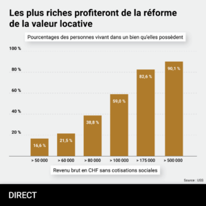Graphique en barres intitulé « Les plus riches profiteront de la réforme de la valeur locative », avec pour sous-titre « Pourcentages des personnes vivant dans un bien qu’elles possèdent ». L’axe horizontal donne six tranches de revenu brut annuel en francs suisses (sans cotisations sociales) : plus de 50 000 CHF, plus de 60 000 CHF, plus de 80 000 CHF, plus de 100 000 CHF, plus de 175 000 CHF et plus de 500 000 CHF. L’axe vertical indique le pourcentage, de 0 % à 100 %. Les barres montrent que la part de propriétaires vivant dans leur bien augmente avec le revenu : 16,6 % pour >50 000 CHF, 21,5 % pour >60 000 CHF, 38,8 % pour >80 000 CHF, 59,0 % pour >100 000 CHF, 82,6 % pour >175 000 CHF et 90,1 % pour >500 000 CHF. Source : USS.