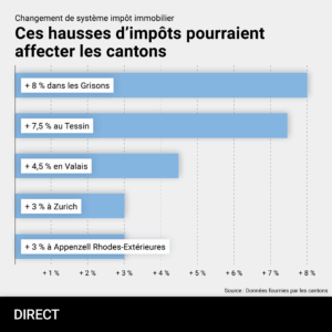 Graphique à barres horizontales titré “Risque d’augmentations des impôts”, échelle +1 % à +7 %, montrant : Tessin +7,5 %, Valais +4,5 %, Zurich +3 %, Appenzell Rhodes-Extérieures +3 %.