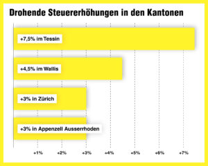 Horizontales Balkendiagramm „Drohende Steuererhöhungen in den Kantonen“ mit vier Werten: Tessin +7,5 %, Wallis +4,5 %, Zürich +3 % und Appenzell Ausserrhoden +3 %.