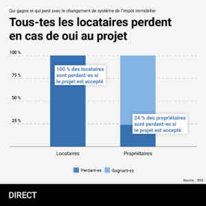 Graphique à barres comparant, pour les locataires et les propriétaires, la part de « perdant·es » et de « gagnant·es » si le projet de changement du système de l’impôt immobilier est accepté. En titre : « Tous-tes les locataires perdent en cas de oui au projet ». Sur l’axe vertical, des repères de pourcentage de 0 % à 100 %.Barre « Locataires » : entièrement en bleu foncé, 100 % de perdant·es. Barre « Propriétaires » : part bleu foncé (24 % perdant·es) en bas, part bleu clair (76 % gagnant·es) en haut, avec un cartouche indiquant « 24 % des propriétaires sont perdant·es si le projet est accepté ». Légende : carré bleu foncé = Perdant·es, carré bleu clair = Gagnant·es. Source : BSS.