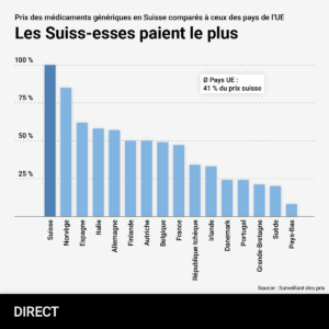 Graphique à barres verticales intitulé « Prix des médicaments génériques en Suisse comparés à ceux des pays de l’UE – Les Suiss-esses paient le plus ». Chaque barre indique, en pourcentage du prix suisse (100 %), le niveau des tarifs dans différents pays :• Suisse : 100 % • Norvège : 82 % • Espagne : 60 % • Italie : 55 % • Allemagne : 53 % • Finlande : 48 % • Autriche : 47 % • Belgique : 46 % • France : 45 % • République tchèque : 30 % • Irlande : 28 % • Danemark : 22 % • Portugal : 22 % • Grande-Bretagne : 18 % • Suède : 17 % • Pays-Bas : 8 % Un encart signale que la moyenne des pays de l’UE est de 41 % du prix suisse. Source : Surveillant des prix.