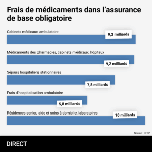 Graphique à barres horizontales intitulé “Frais de médicaments dans l’assurance de base obligatoire”. Cinq catégories présentent le montant des coûts en milliards de francs Suisse :Résidences senior, aide et soins à domicile, laboratoires : 10 milliards Cabinets médicaux ambulatoires : 9,3 milliards Médicaments délivrés en pharmacies, cabinets médicaux et hôpitaux : 9,2 milliards Séjours hospitaliers stationnaires : 7,8 milliards Frais d’hospitalisation ambulatoire : 5,8 milliards En bas à droite, la source est indiquée : OFSP.