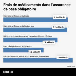 Graphique en barres horizontales intitulé « Frais de médicaments dans l’assurance de base obligatoire ». Cinq catégories de dépenses sont comparées (toutes en milliards de francs suisses) : Résidences senior, aide et soins à domicile, laboratoires : 10,0 milliards Cabinets médicaux ambulatoires : 9,3 milliards Cabinets médicaux ambulatoires (taux) : 9,2 milliards Médicaments délivrés par pharmacies, cabinets médicaux et hôpitaux : 7,8 milliards Frais d’hospitalisation ambulatoire : 5,8 milliards La source est l’OFSP (Office fédéral de la santé publique).