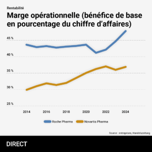 Graphique en ligne comparant, de 2014 à 2025, la marge opérationnelle (bénéfice de base en pourcentage du chiffre d’affaires) de Roche Pharma et de Novartis Pharma.Axes • Axe horizontal : années 2014, 2016, 2018, 2020, 2022, 2024 (et extrapolation visuelle vers 2025) • Axe vertical : pourcentages de 25 % à 45 %, graduations tous les 5 % Courbes • Roche Pharma (ligne bleue) : – 2014 : environ 43 % – 2016 : légèrement en baisse vers 42 % – 2018 : stabilisée autour de 41,8 % – 2020 : légère remontée à 42,5 % – 2022 : creux à environ 40,5 % – 2024 : reprise autour de 41,5 % – 2025 : pic à près de 45 % • Novartis Pharma (ligne orange) : – 2014 : environ 29,5 % – 2016 : hausse vers 31 % – 2018 : petit recul à 30 % – 2020 : remontée à 33 % – 2022 : environ 36 % – 2024 : léger repli à 35 % – 2025 : reprise vers 36,5 % Légende • Bleu : Roche Pharma • Orange : Novartis Pharma Source indiquée : entreprises, Handelszeitung.