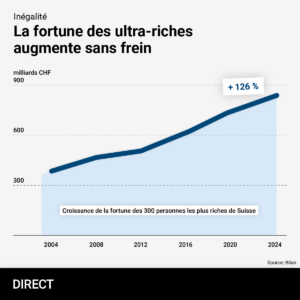 Courbe chronologique montrant l’évolution, entre 2004 et 2024, de la richesse cumulée des 300 personnes les plus riches de Suisse (en milliards de francs CHF). En 2004, la fortune se situe autour de 350 milliards CHF, puis elle monte à environ 450 milliards en 2008, 500 milliards en 2012, 600 milliards en 2016, 750 milliards en 2020 pour culminer à près de 850 milliards en 2024, soit une hausse de +126 %.