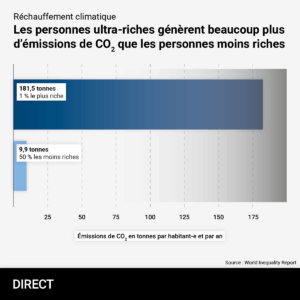 Diagramme à barres horizontales comparant les émissions annuelles de CO₂ par personne. La première barre, longue et foncée, correspond au 1 % le plus riche : 181,5 tonnes par an et par personne. La deuxième, courte et claire, correspond aux 50 % les moins riches : 9,9 tonnes par an et par personne. L’axe des abscisses va de 0 à 190 tonnes.