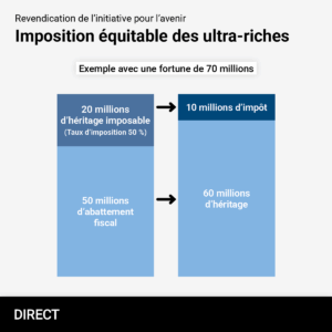 Schéma en deux colonnes illustrant le mécanisme d’une nouvelle taxation sur un héritage de 70 millions. À gauche, un rectangle foncé indique 20 millions d’héritage imposable (taux 50 %), surmonté d’un label « 20 millions d’héritage imposable (Taux d’imposition 50 %) », et un rectangle clair indique 50 millions d’abattement fiscal. Deux flèches dirigent vers la colonne de droite : la première vers un rectangle foncé « 10 millions d’impôt », la seconde vers un rectangle clair « 60 millions d’héritage ». Le titre indique « Exemple avec une fortune de 70 millions ».