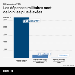 Graphique en barres comparant trois postes de dépenses mondiales en 2024.– La première barre, en bleu foncé, représente les dépenses militaires dans le monde, à 2 718 milliards de dollars.
– La deuxième, en bleu clair, illustre l’aide publique au développement (APD) dans le monde, à 212 milliards de dollars.
– La troisième, de la même teinte claire mais beaucoup plus petite, correspond au budget du Programme alimentaire mondial (PAM), à 10 milliards de dollars.
L’axe vertical indique les montants en milliards de dollars (graduations tous les 500 milliards). Source : SIPRI, OECD, IISD