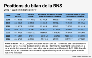 Tableau des postes clés du bilan de la BNS (2018–2024) en millions de CHF : total du bilan, résultat annuel, réserves de distribution avant/après bénéfice et provisions avant/après bénéfice – illustrant des gains en 2019-21 et 2024, de lourdes pertes en 2018, 2022-23, une forte baisse des réserves en 2022-23 et une hausse régulière des provisions.