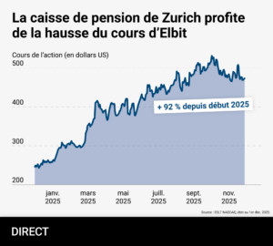 Graphique en aires et courbe montrant l’évolution du cours de l’action Elbit Systems (ESLT) à la Bourse NASDAQ entre janvier et novembre 2025.Titre : « La caisse de pension de Zurich profite de la hausse du cours d’Elbit » Axes : • Vertical : cours de l’action en dollars US, gradué de 200 à 500 • Horizontal : mois clés de l’année 2025 (janv., mars, mai, juill., sept., nov.) Description : – En janvier 2025, le prix se situe autour de 240 –Mont e ˊ erapidejusqu’ a ˋ pr e ˋ sde300 en mars, puis franchissement de 400 auprintemps–Poursuitedelahausseetfluctuationsentre450et500 à l’automne – Étiquette apposée sur la partie droite indique « + 92 % depuis début 2025 » Pied de graphique : Source : ESLT NASDAQ, état au 1er déc. 2025.