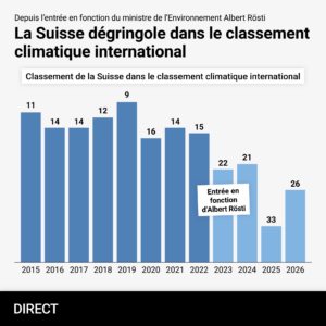 « Classement de la Suisse dans le classement climatique international, 2015–2026 »• Type : diagramme à barres verticales. • Axe horizontal : années de 2015 à 2026. • Axe vertical : rang (1er étant le meilleur classement). • Barres bleues foncées de 2015 à 2022, bleues claires de 2023 à 2026. • Valeurs par année : – 2015 : 11 – 2016 : 14 – 2017 : 14 – 2018 : 12 – 2019 : 9 – 2020 : 16 – 2021 : 14 – 2022 : 15 – 2023 : 22 – 2024 : 21 – 2025 : 33 – 2026 : 26 • Annotation pointant l’année 2023 : « Entrée en fonction d’Albert Rösti ». • Tendance : après un meilleur rang en 2019 (9e), la position se dégrade régulièrement pour culminer à la 33e place en 2025, puis remonte légèrement en 2026.