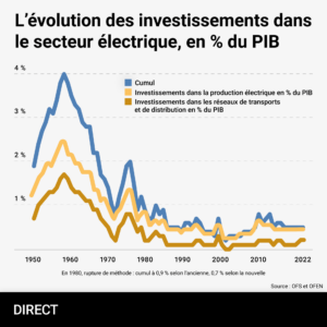 « L’évolution des investissements dans le secteur électrique, en % du PIB (1950–2022) »• Type : graphique en courbes. • Axe horizontal : années de 1950 à 2022. • Axe vertical : pourcentage du PIB (graduations à 1 %, 2 %, 3 %, 4 %). • Trois séries de données : Cumul des investissements (courbe bleue) Investissements dans la production électrique (courbe jaune-orangé) Investissements dans les réseaux de transport et de distribution (courbe brune) • Point culminant à la fin des années 1950 – début 1960 : cumul proche de 4 %, production vers 2,4 %, réseaux autour de 1,3 %. • Forte décroissance de toutes les courbes dans les années 1960–1970, creux en 1980 (cumul à 0,9 % selon l’ancienne méthode, 0,7 % selon la nouvelle, mentionné en note). • De 1980 à 2022, niveaux bas et relativement stables : le cumul oscille autour de 0,5 % du PIB, la production et les réseaux restent généralement en dessous de 1 %. • Source indiquée : OFS et OFEN.