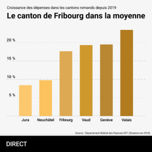 Graphique en barres verticales intitulé « Le canton de Fribourg dans la moyenne », illustrant la croissance des dépenses dans les cantons romands depuis 2019. Le Valais affiche la plus forte hausse avec environ 23 %, suivi de Vaud et Genève à environ 19 %, puis de Fribourg à environ 17 %. Le Jura et Neuchâtel enregistrent les progressions les plus faibles, respectivement autour de 8 % et 9,5 %. Source : Département fédéral des finances DFF, situation en 2024.
