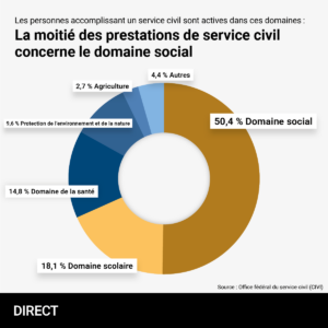 Graphique en anneau montrant la répartition des prestations de service civil par domaine. Le domaine social représente 50,4 % (plus de la moitié), le domaine scolaire 18,1 %, le domaine de la santé 14,8 %, la protection de l'environnement et de la culture 5,6 %, l'agriculture 2,7 % et autres domaines 4,4 %. Source : Office fédéral du service civil (OFSC).