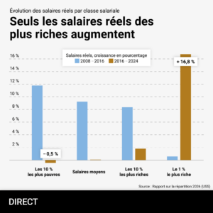 Ce graphique en barres compare l'évolution des salaires réels en Suisse selon la classe salariale sur deux périodes : 2008-2016 et 2016-2024. Les données sont ventilées en quatre catégories : les 10% les plus pauvres, les salaires moyens, les 10% les plus riches et le 1% le plus riche. Entre 2008 et 2016, toutes les catégories ont connu une croissance positive, variant de 8% à 11,2%. Entre 2016 et 2024, seule la classe la plus riche affiche une augmentation notable de 16,8%, tandis que les autres catégories stagnent ou enregistrent un déclin, notamment les 10% les plus pauvres avec -0,5%.